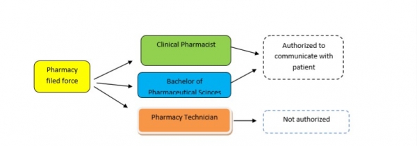 A report on the drugs dispensed by the community pharmacist - Yemen Communlty Pharmacy Syndlcate - the community